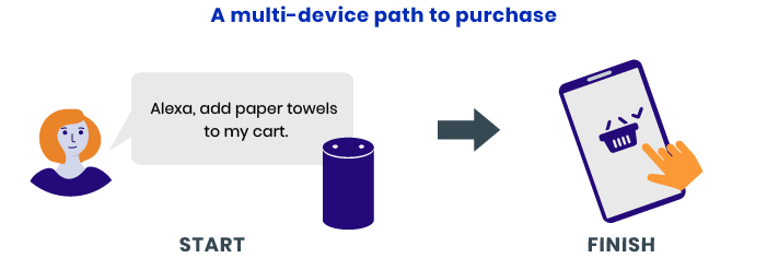 Align omnichannel and voice commerce strategy