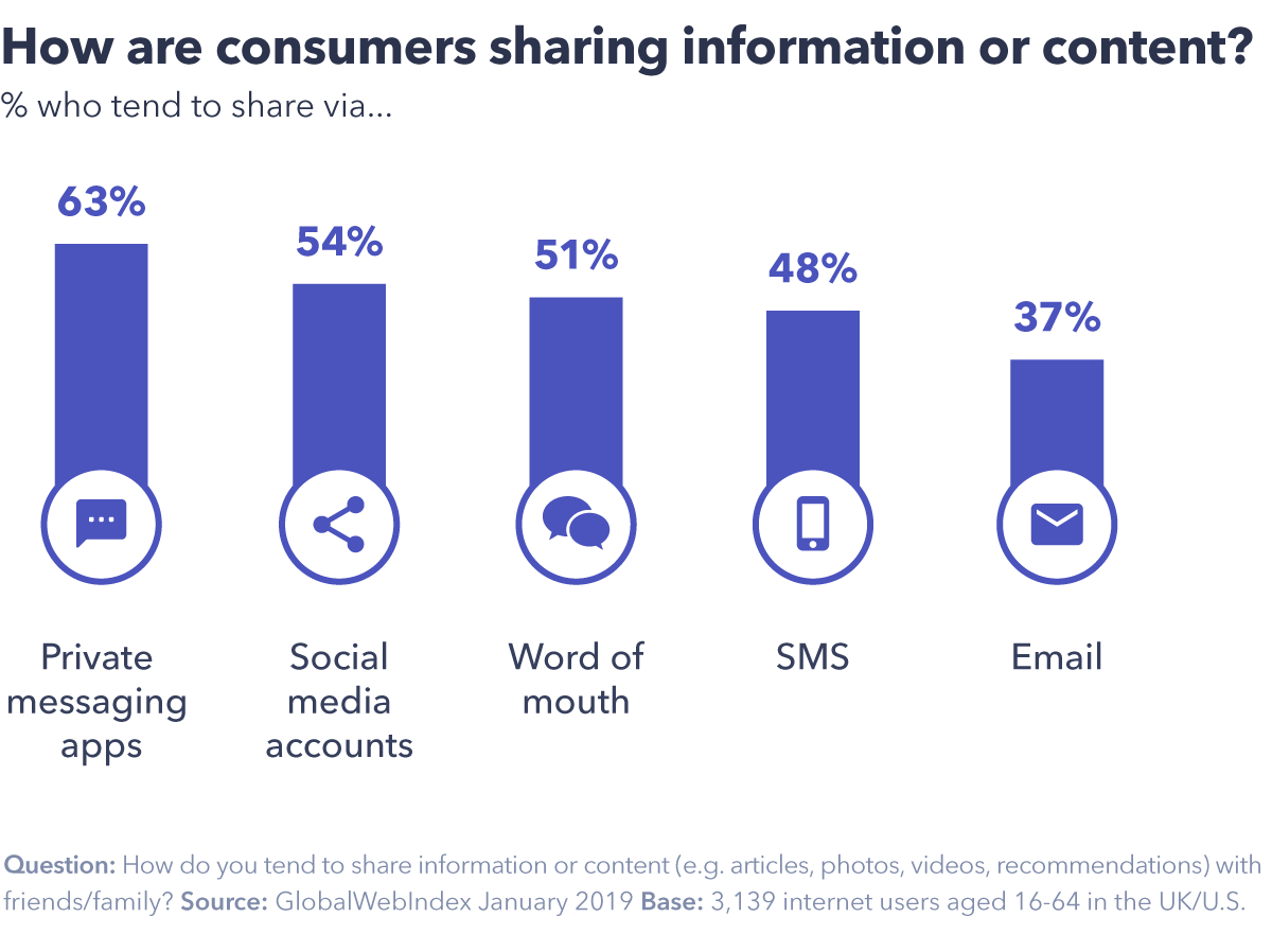 Why Your Business Can't Ignore Dark Social?