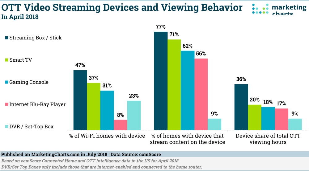 How the future of advertising is with OTT?