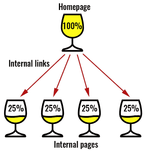 Internal Links 