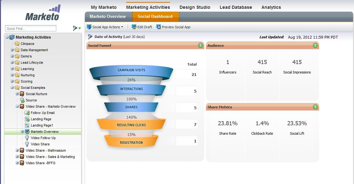 Marketo- automation tool